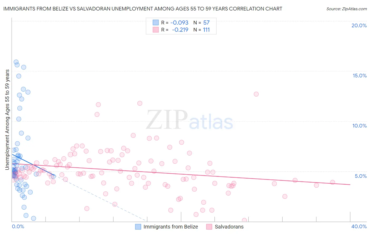 Immigrants from Belize vs Salvadoran Unemployment Among Ages 55 to 59 years