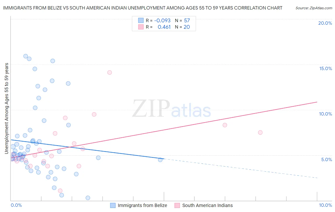Immigrants from Belize vs South American Indian Unemployment Among Ages 55 to 59 years