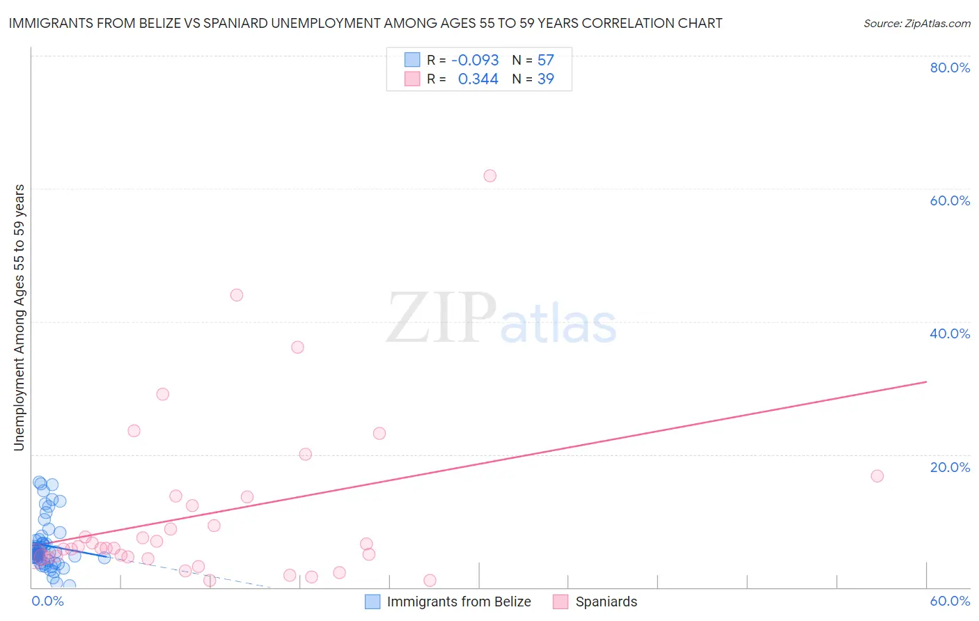 Immigrants from Belize vs Spaniard Unemployment Among Ages 55 to 59 years