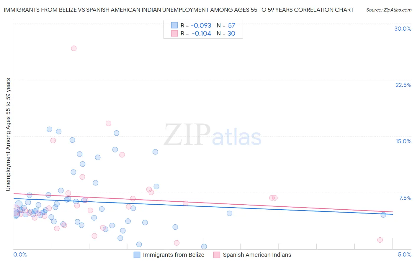 Immigrants from Belize vs Spanish American Indian Unemployment Among Ages 55 to 59 years