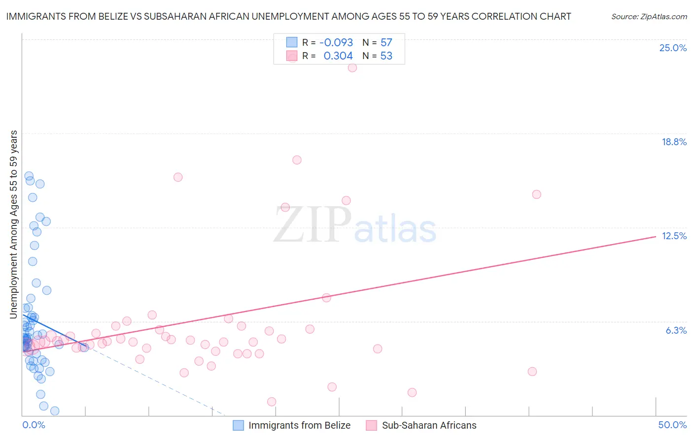 Immigrants from Belize vs Subsaharan African Unemployment Among Ages 55 to 59 years