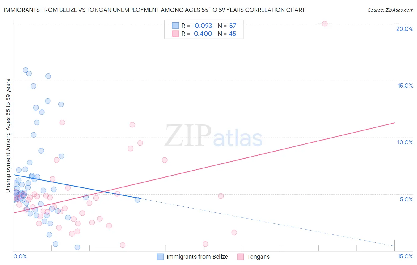 Immigrants from Belize vs Tongan Unemployment Among Ages 55 to 59 years