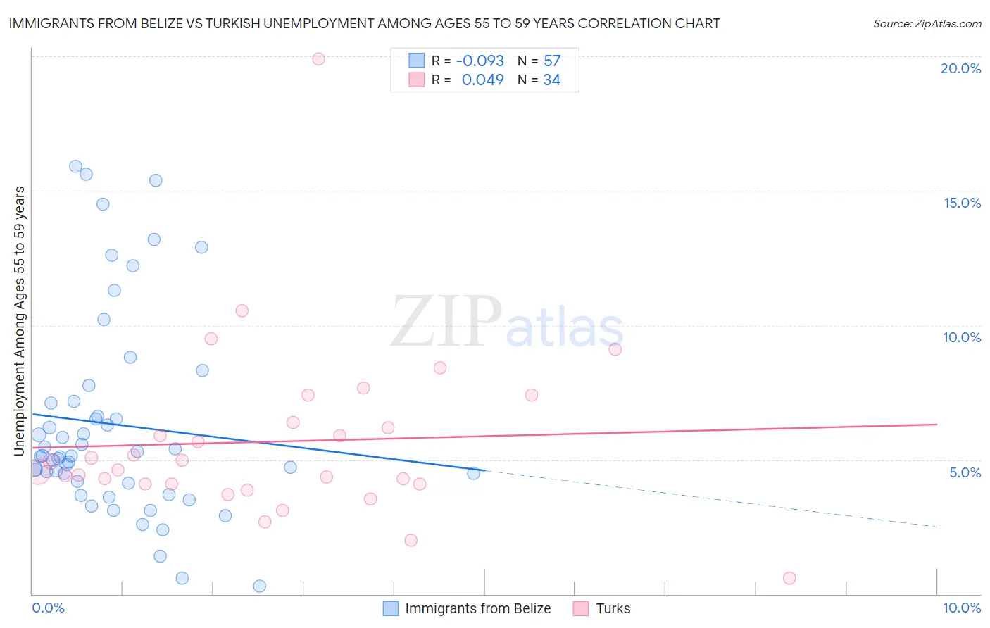 Immigrants from Belize vs Turkish Unemployment Among Ages 55 to 59 years