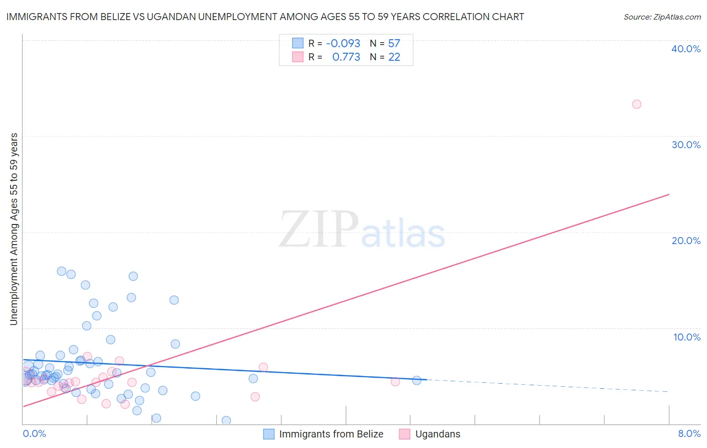 Immigrants from Belize vs Ugandan Unemployment Among Ages 55 to 59 years