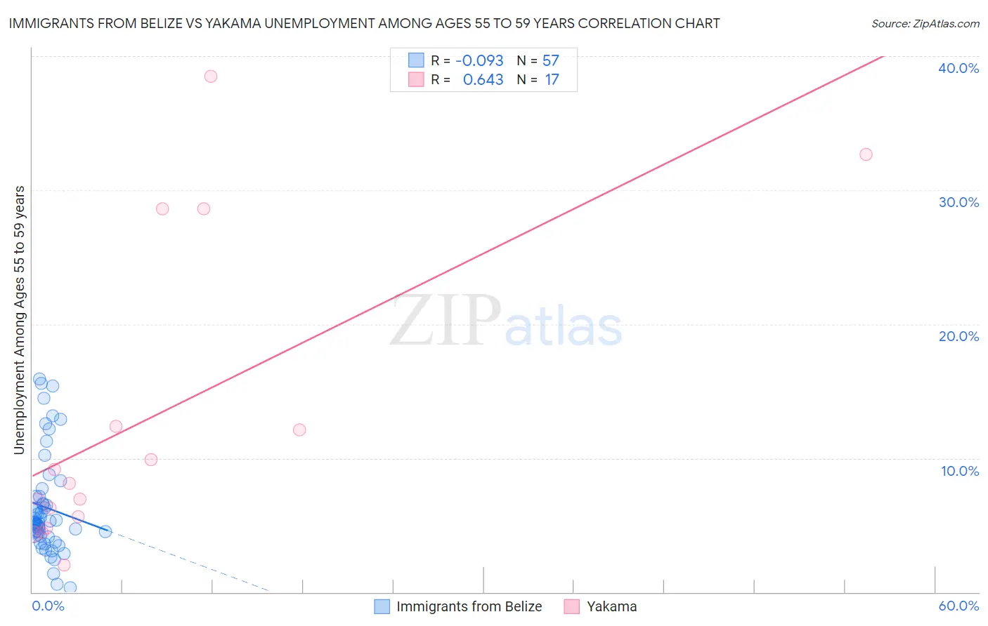 Immigrants from Belize vs Yakama Unemployment Among Ages 55 to 59 years