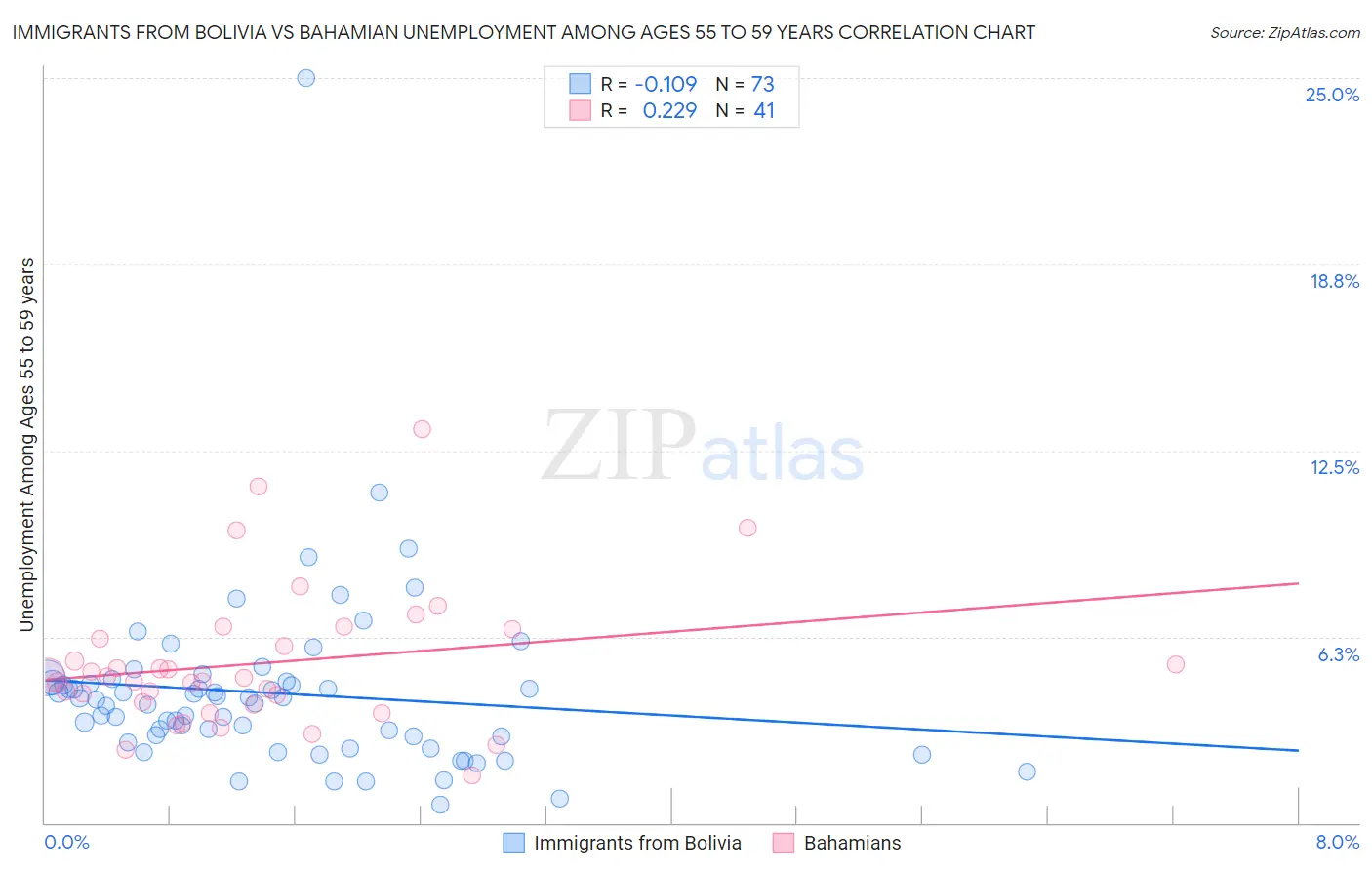 Immigrants from Bolivia vs Bahamian Unemployment Among Ages 55 to 59 years