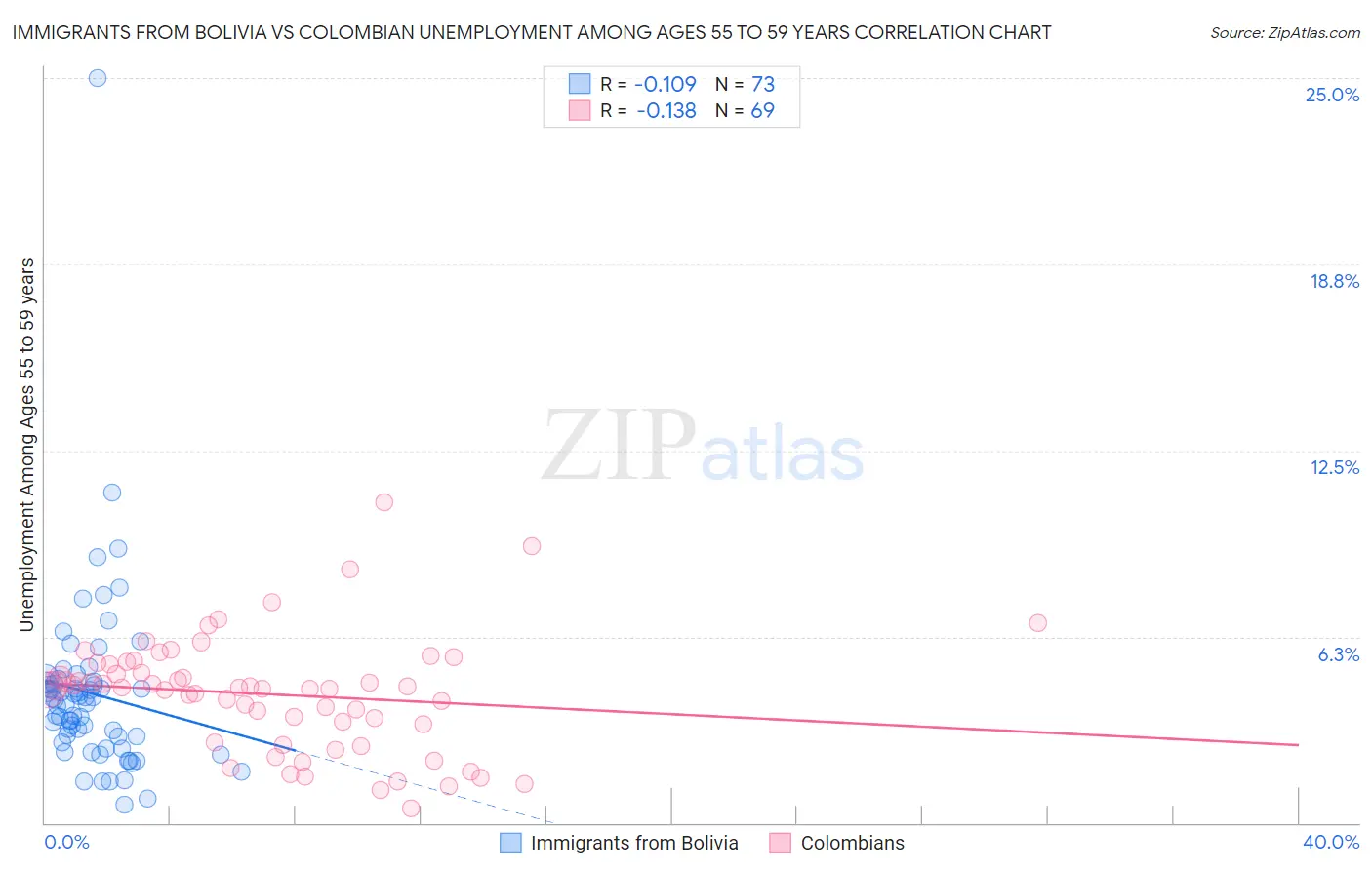 Immigrants from Bolivia vs Colombian Unemployment Among Ages 55 to 59 years