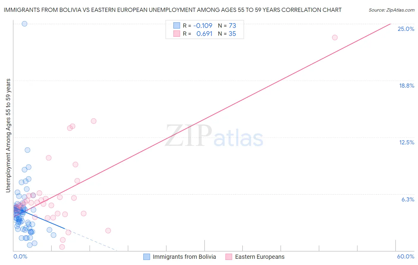 Immigrants from Bolivia vs Eastern European Unemployment Among Ages 55 to 59 years