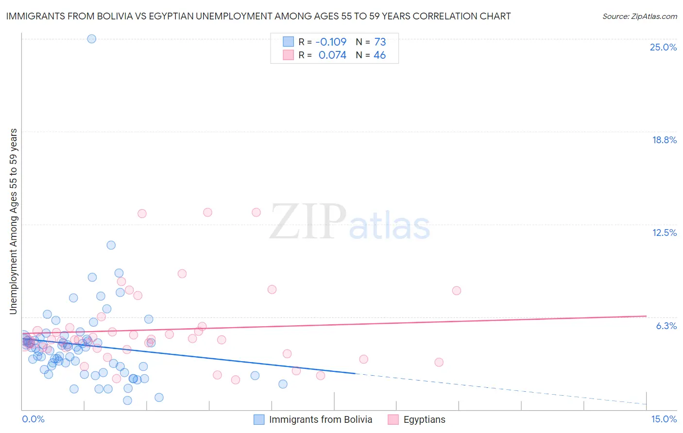 Immigrants from Bolivia vs Egyptian Unemployment Among Ages 55 to 59 years