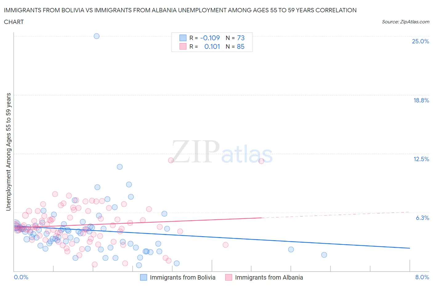 Immigrants from Bolivia vs Immigrants from Albania Unemployment Among Ages 55 to 59 years