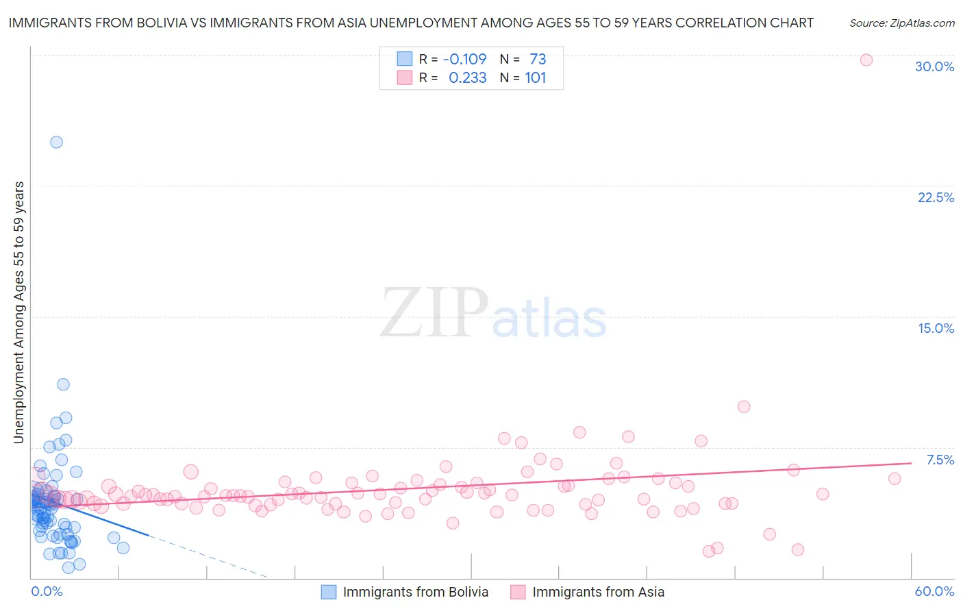 Immigrants from Bolivia vs Immigrants from Asia Unemployment Among Ages 55 to 59 years