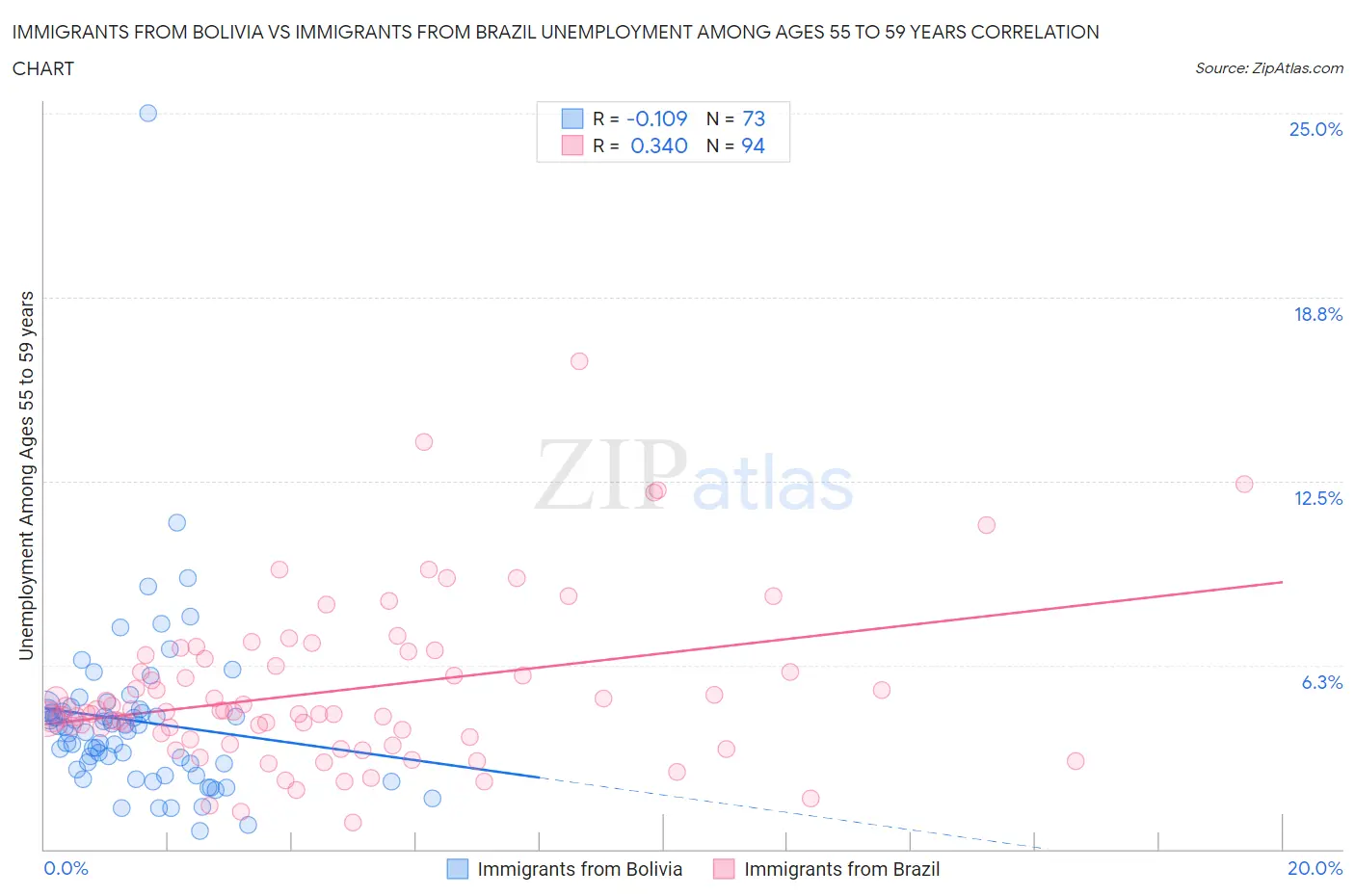 Immigrants from Bolivia vs Immigrants from Brazil Unemployment Among Ages 55 to 59 years