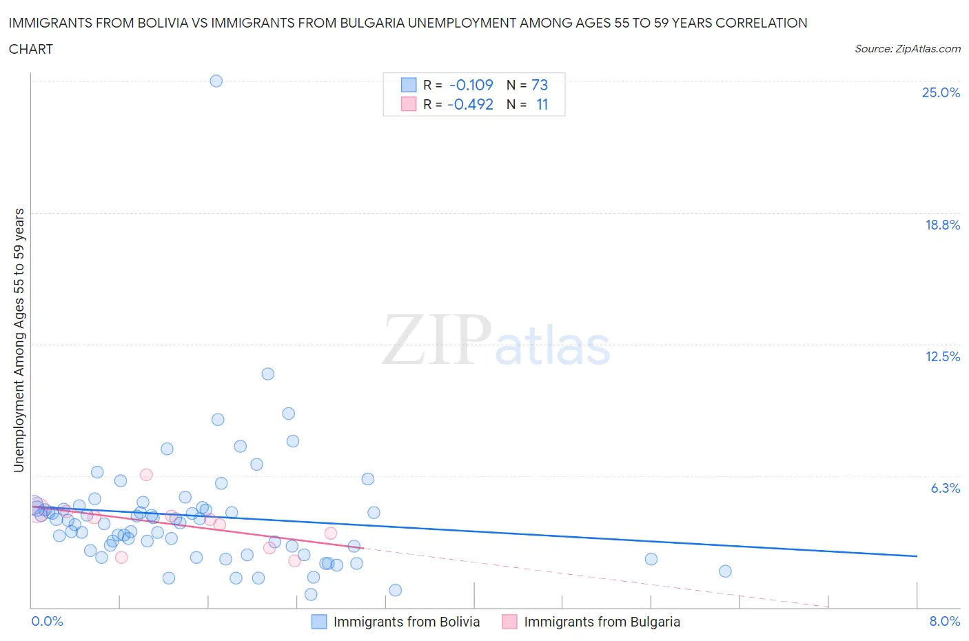 Immigrants from Bolivia vs Immigrants from Bulgaria Unemployment Among Ages 55 to 59 years