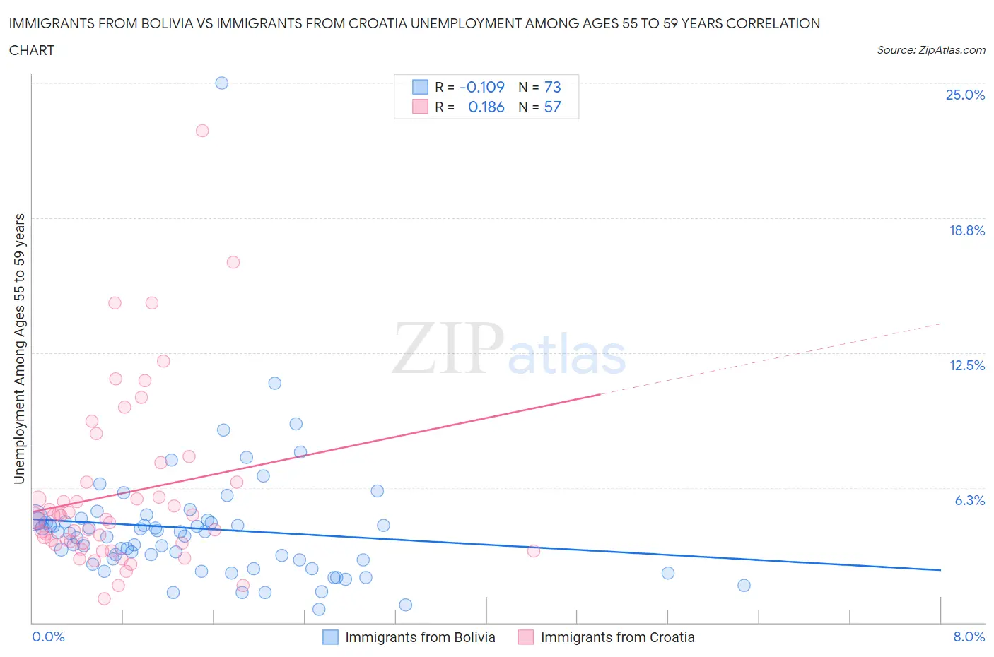 Immigrants from Bolivia vs Immigrants from Croatia Unemployment Among Ages 55 to 59 years