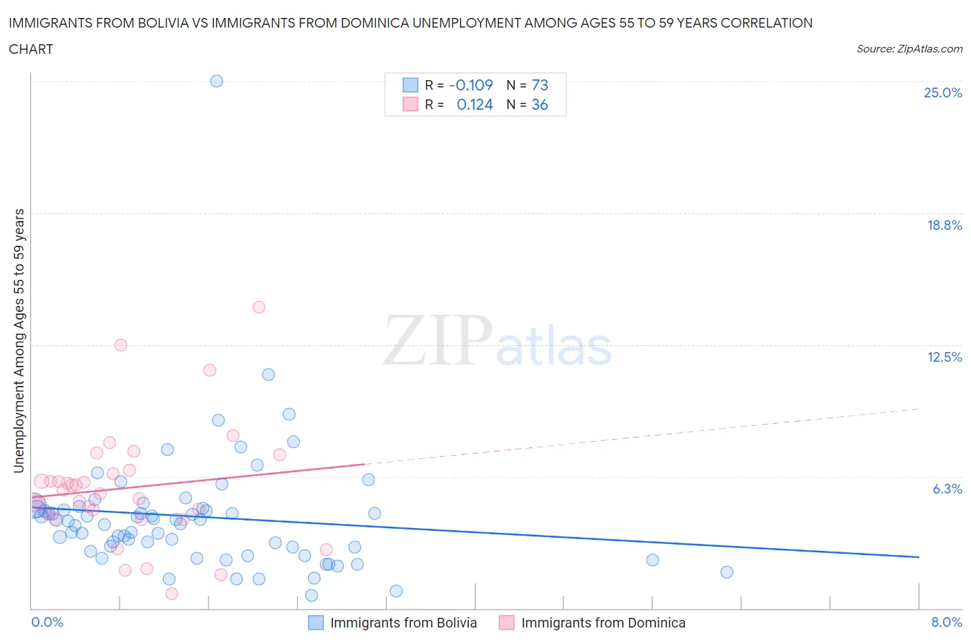 Immigrants from Bolivia vs Immigrants from Dominica Unemployment Among Ages 55 to 59 years