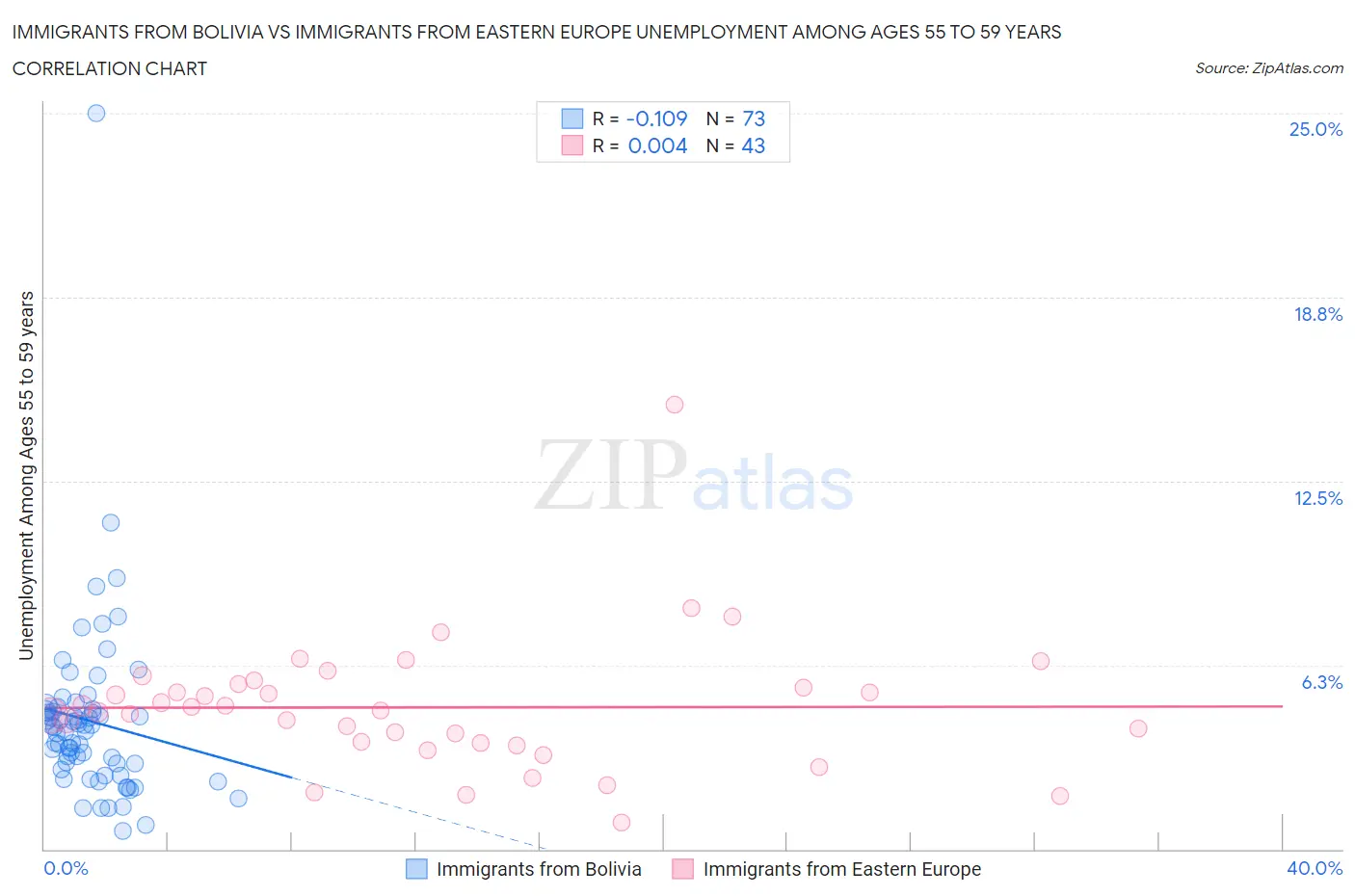 Immigrants from Bolivia vs Immigrants from Eastern Europe Unemployment Among Ages 55 to 59 years