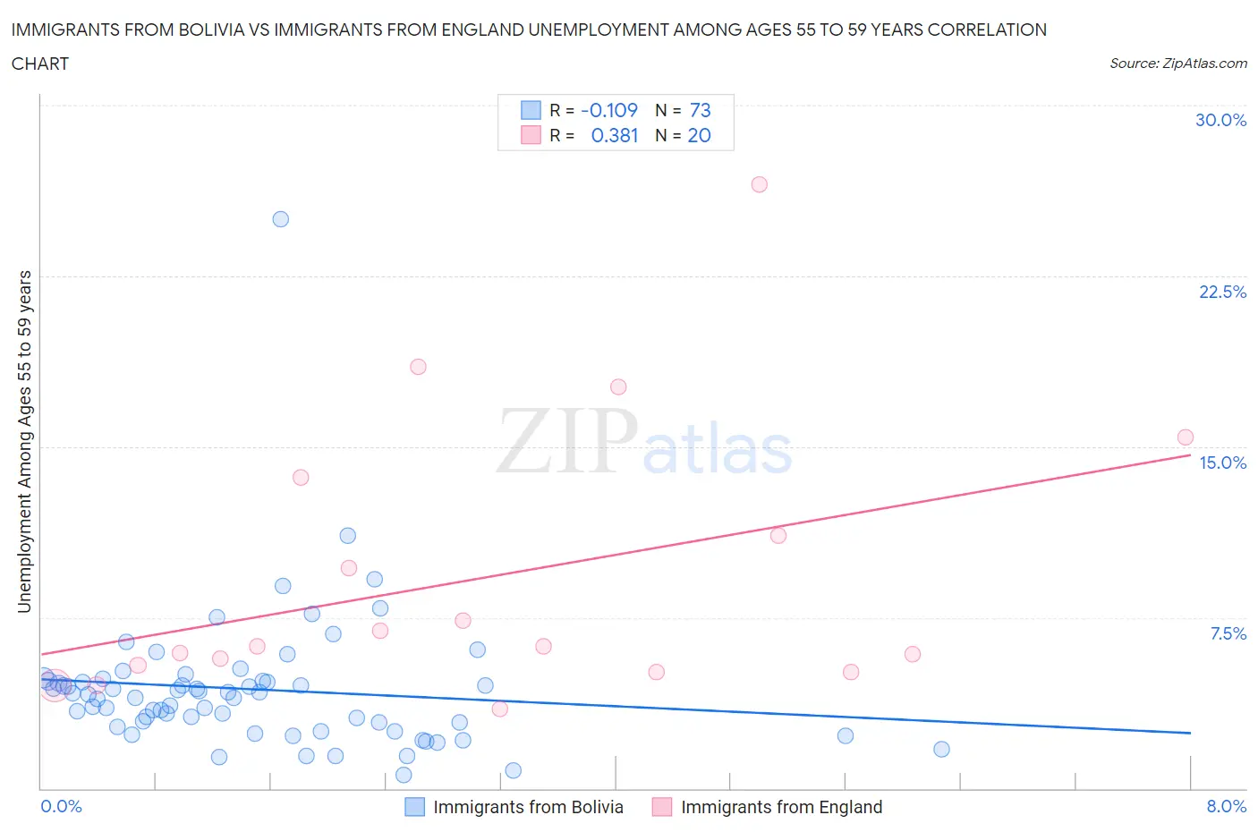 Immigrants from Bolivia vs Immigrants from England Unemployment Among Ages 55 to 59 years