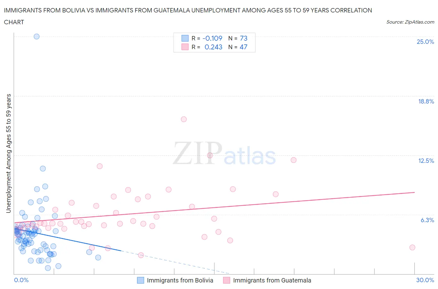 Immigrants from Bolivia vs Immigrants from Guatemala Unemployment Among Ages 55 to 59 years