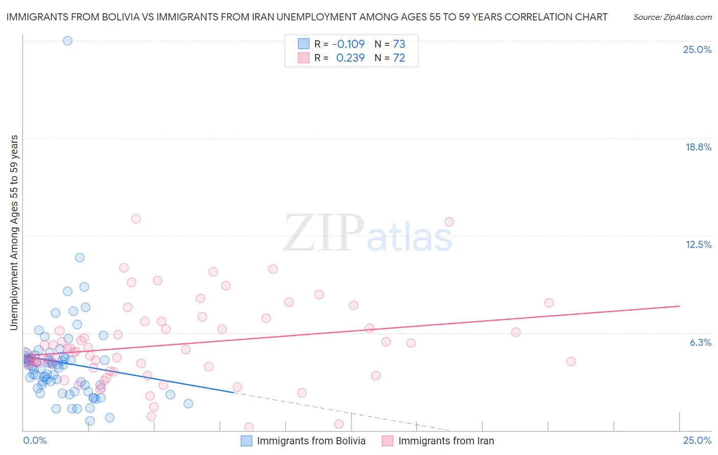 Immigrants from Bolivia vs Immigrants from Iran Unemployment Among Ages 55 to 59 years