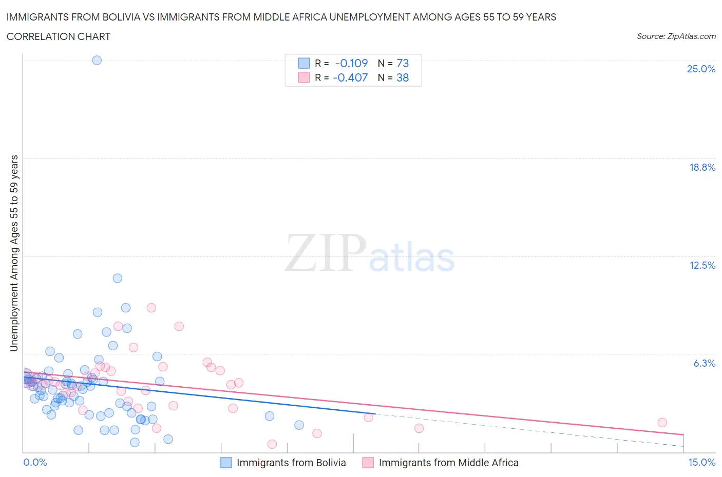 Immigrants from Bolivia vs Immigrants from Middle Africa Unemployment Among Ages 55 to 59 years