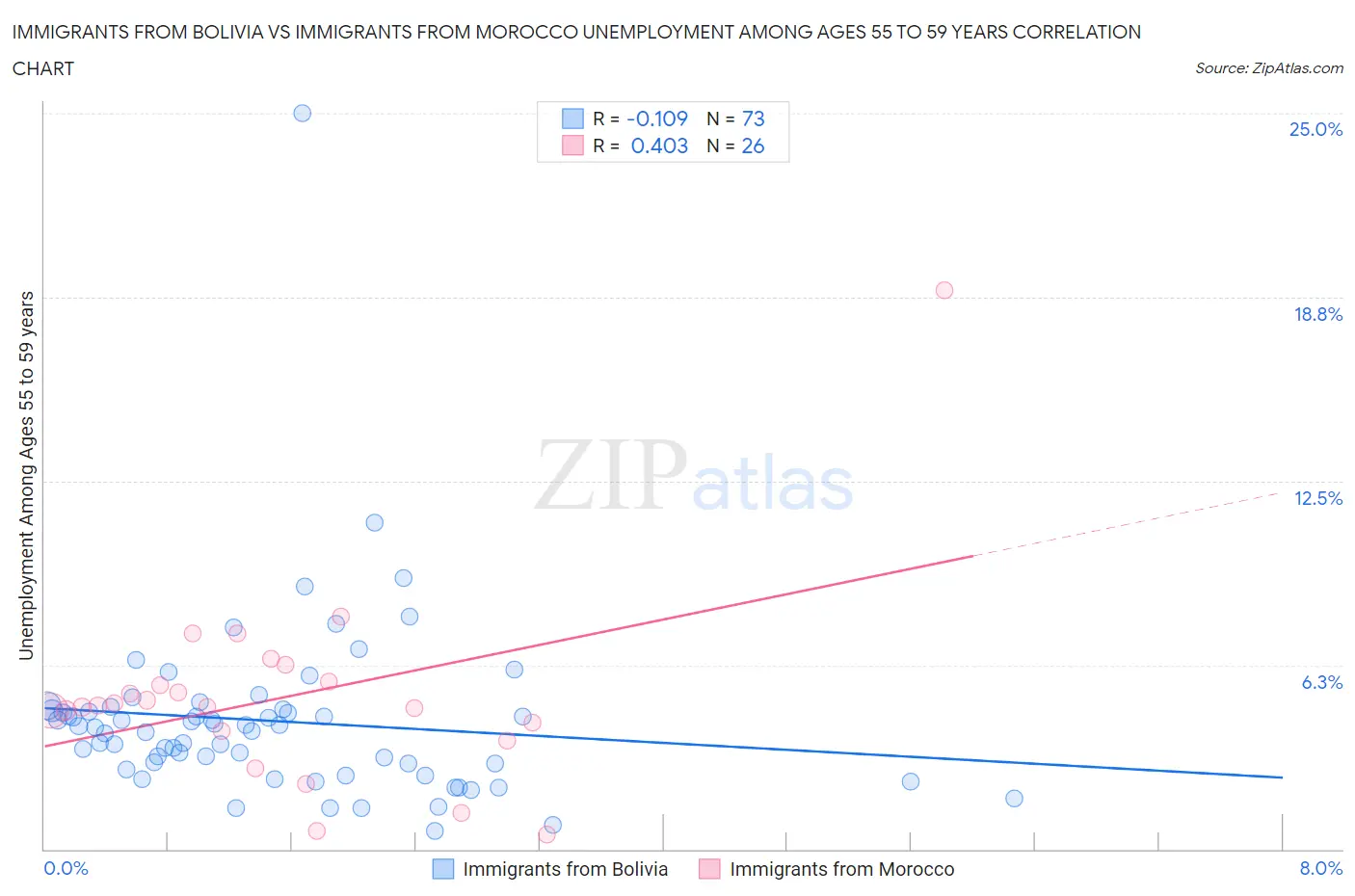 Immigrants from Bolivia vs Immigrants from Morocco Unemployment Among Ages 55 to 59 years