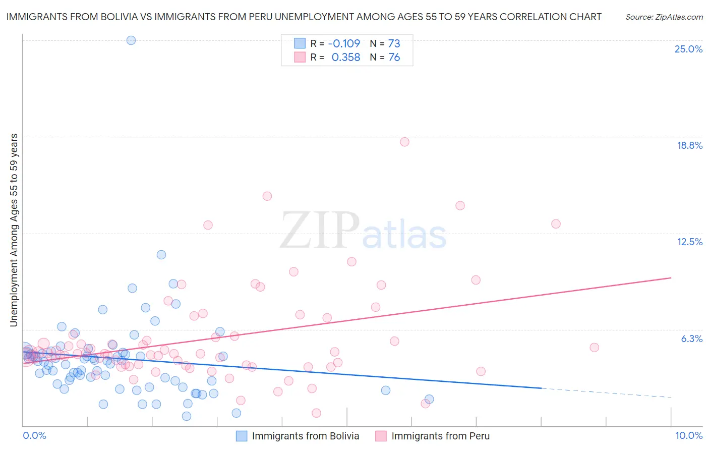 Immigrants from Bolivia vs Immigrants from Peru Unemployment Among Ages 55 to 59 years