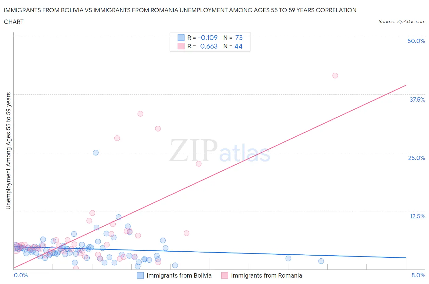 Immigrants from Bolivia vs Immigrants from Romania Unemployment Among Ages 55 to 59 years