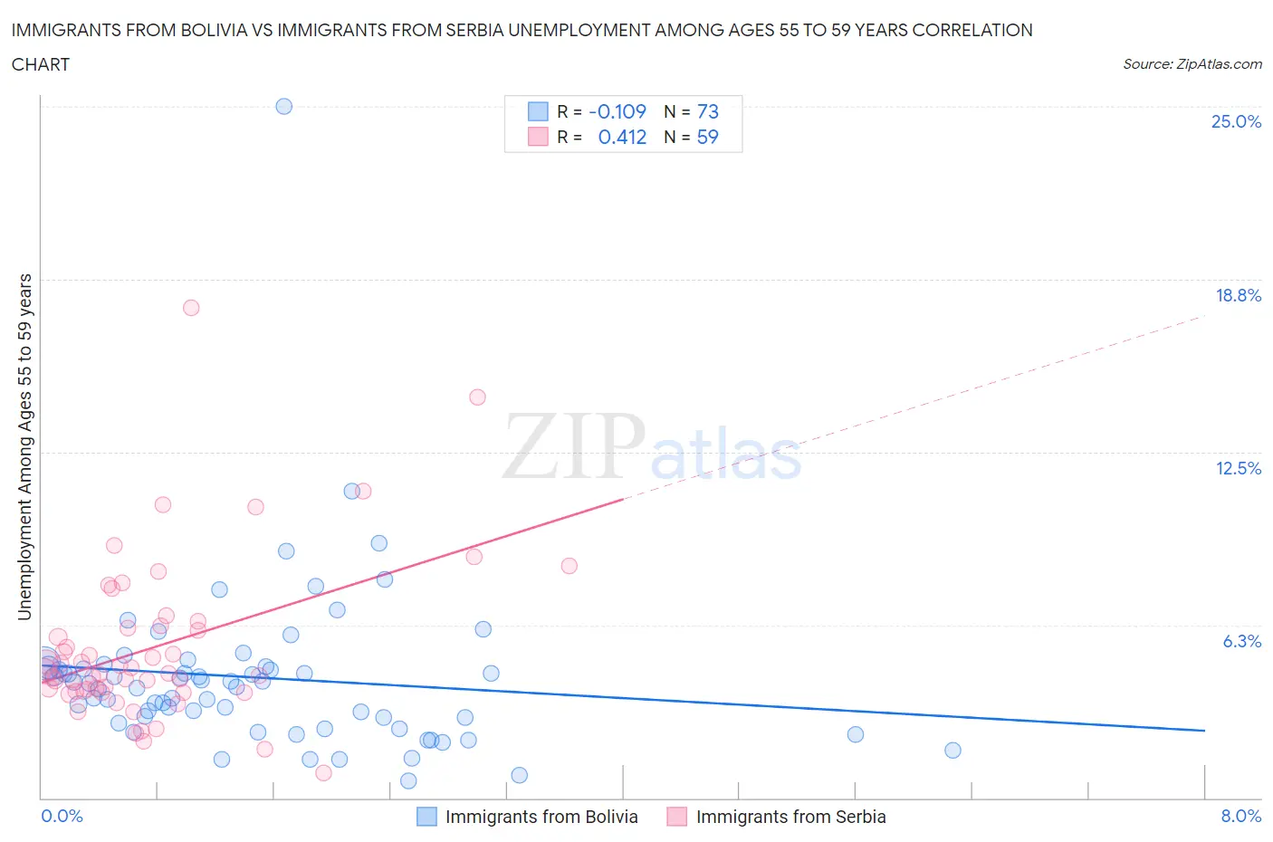 Immigrants from Bolivia vs Immigrants from Serbia Unemployment Among Ages 55 to 59 years