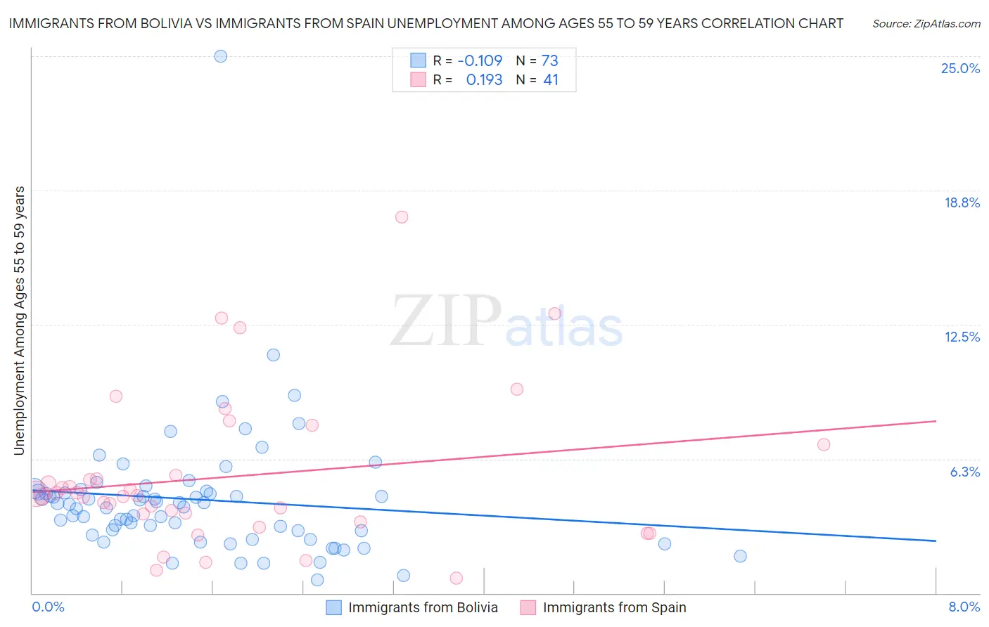 Immigrants from Bolivia vs Immigrants from Spain Unemployment Among Ages 55 to 59 years