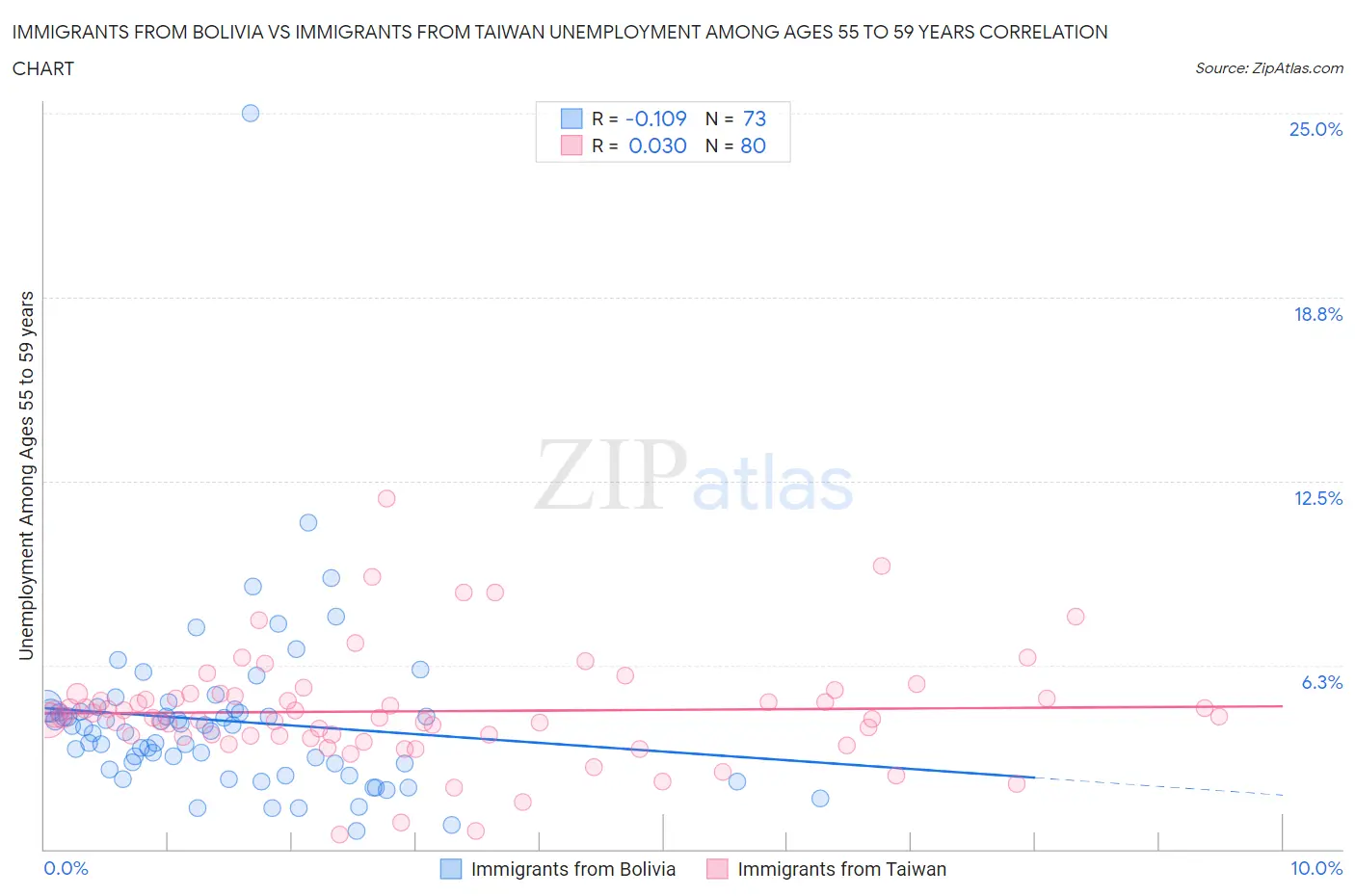 Immigrants from Bolivia vs Immigrants from Taiwan Unemployment Among Ages 55 to 59 years