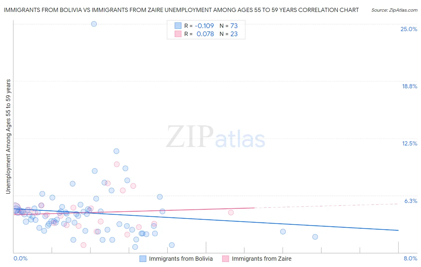 Immigrants from Bolivia vs Immigrants from Zaire Unemployment Among Ages 55 to 59 years