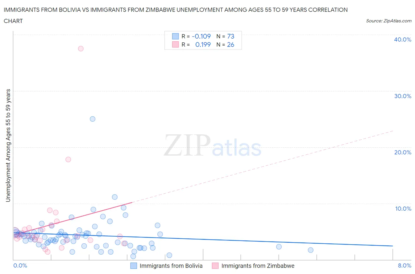 Immigrants from Bolivia vs Immigrants from Zimbabwe Unemployment Among Ages 55 to 59 years