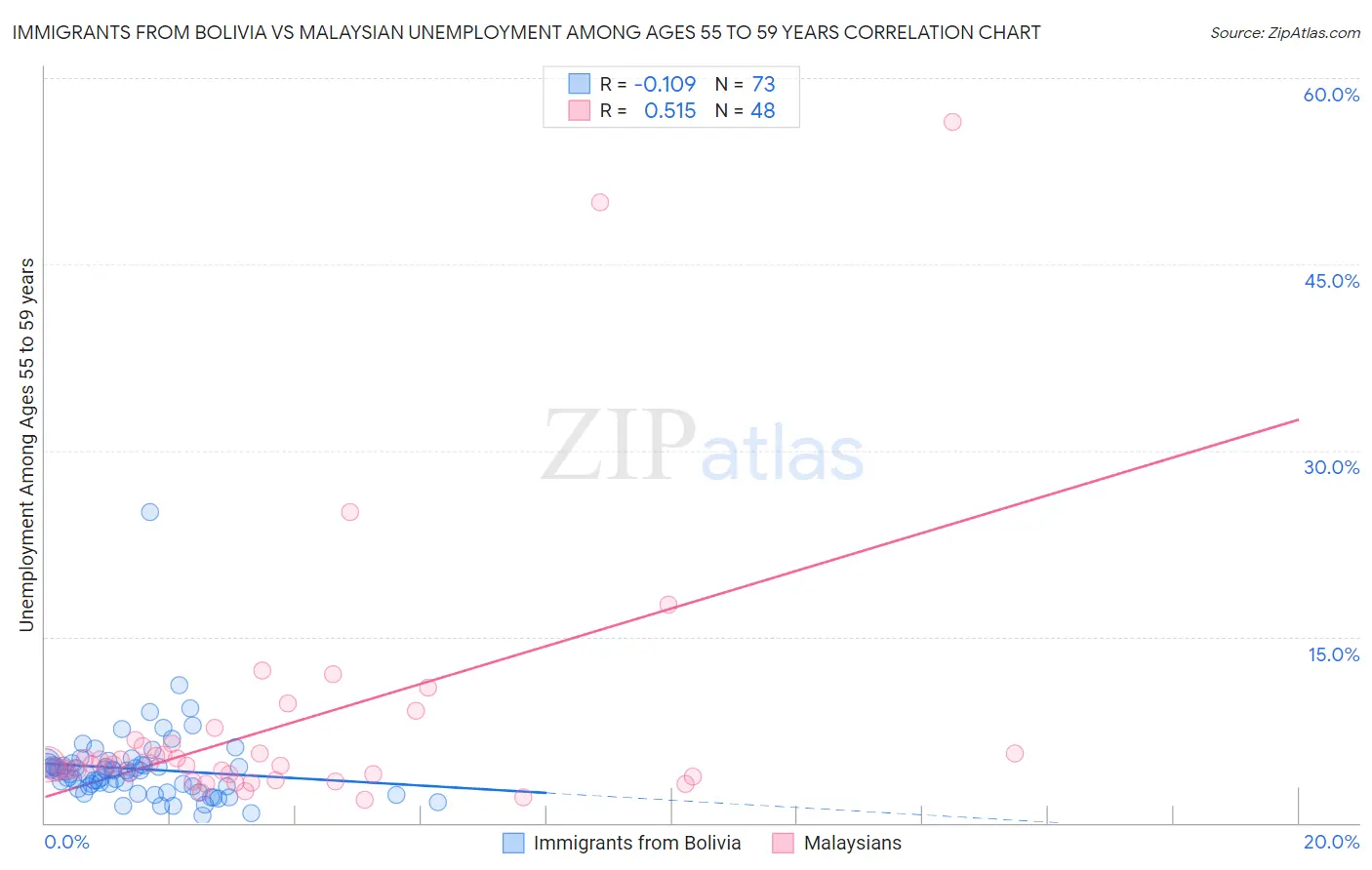 Immigrants from Bolivia vs Malaysian Unemployment Among Ages 55 to 59 years