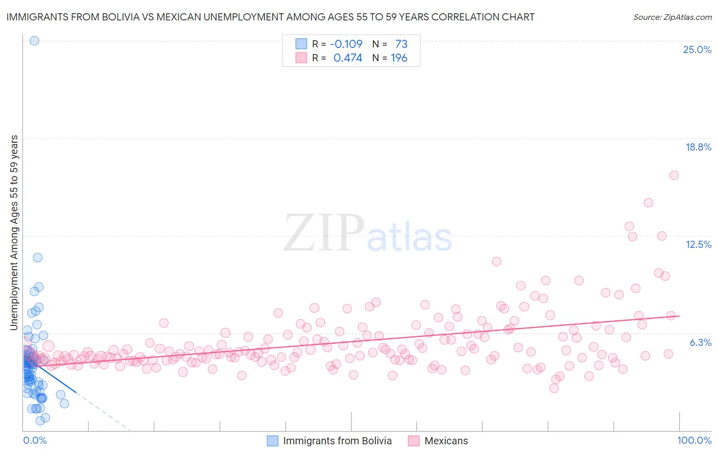 Immigrants from Bolivia vs Mexican Unemployment Among Ages 55 to 59 years