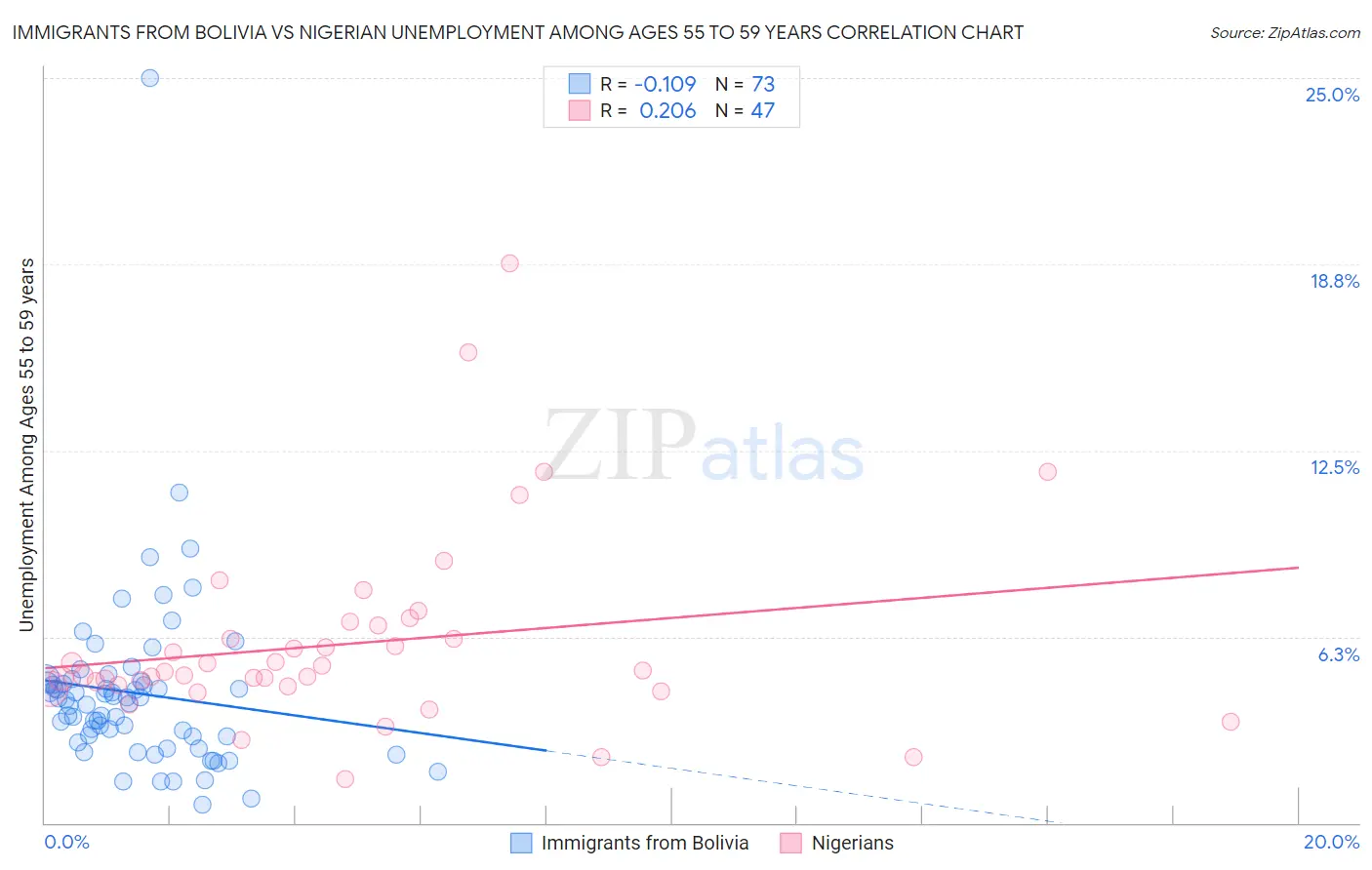 Immigrants from Bolivia vs Nigerian Unemployment Among Ages 55 to 59 years