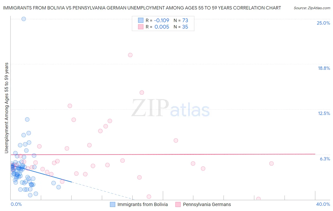 Immigrants from Bolivia vs Pennsylvania German Unemployment Among Ages 55 to 59 years