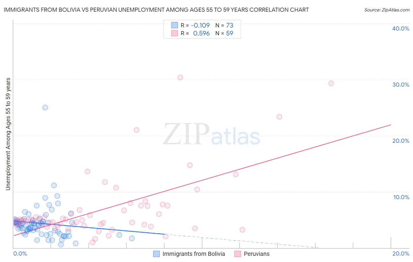 Immigrants from Bolivia vs Peruvian Unemployment Among Ages 55 to 59 years