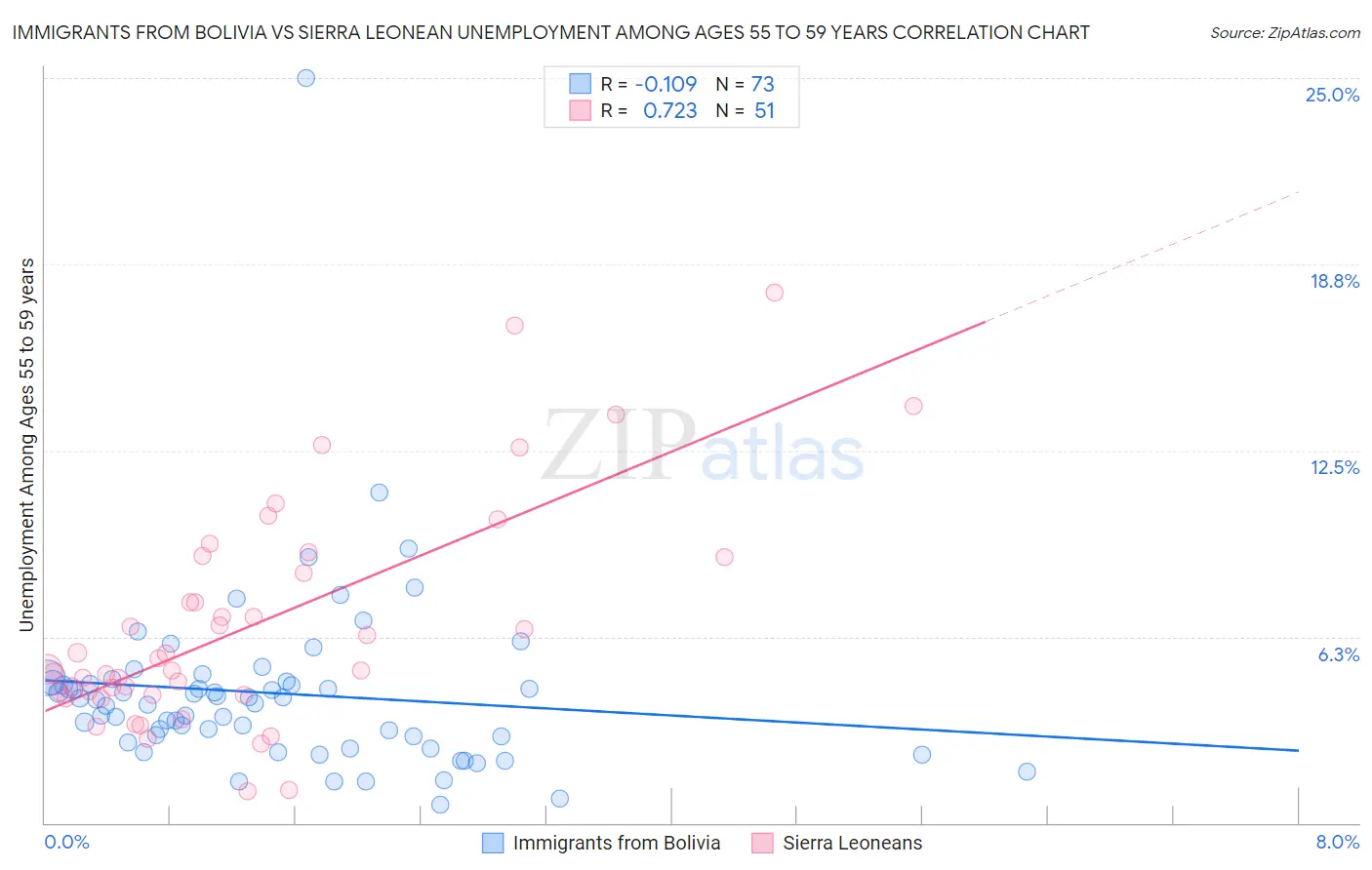 Immigrants from Bolivia vs Sierra Leonean Unemployment Among Ages 55 to 59 years
