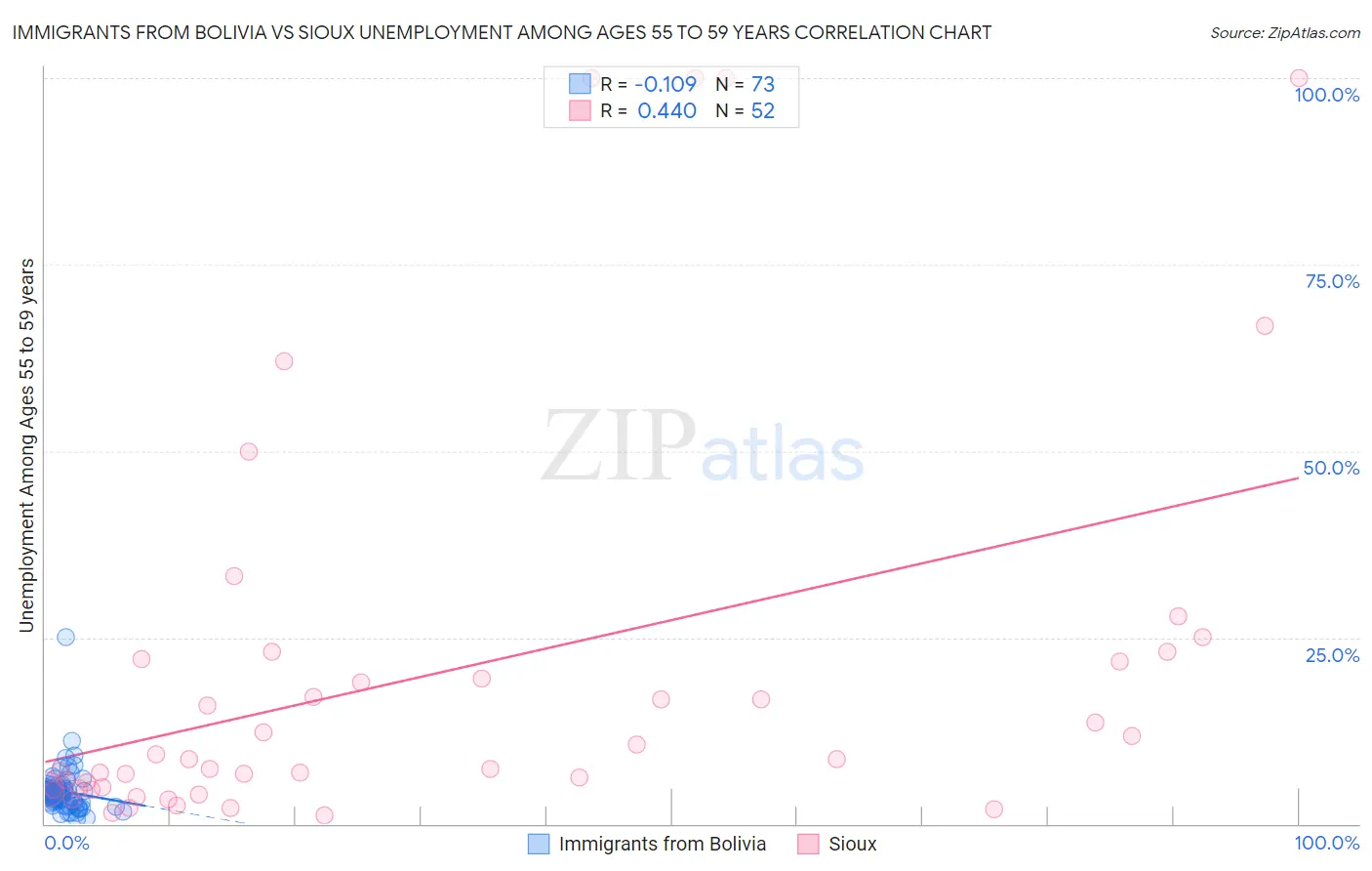 Immigrants from Bolivia vs Sioux Unemployment Among Ages 55 to 59 years