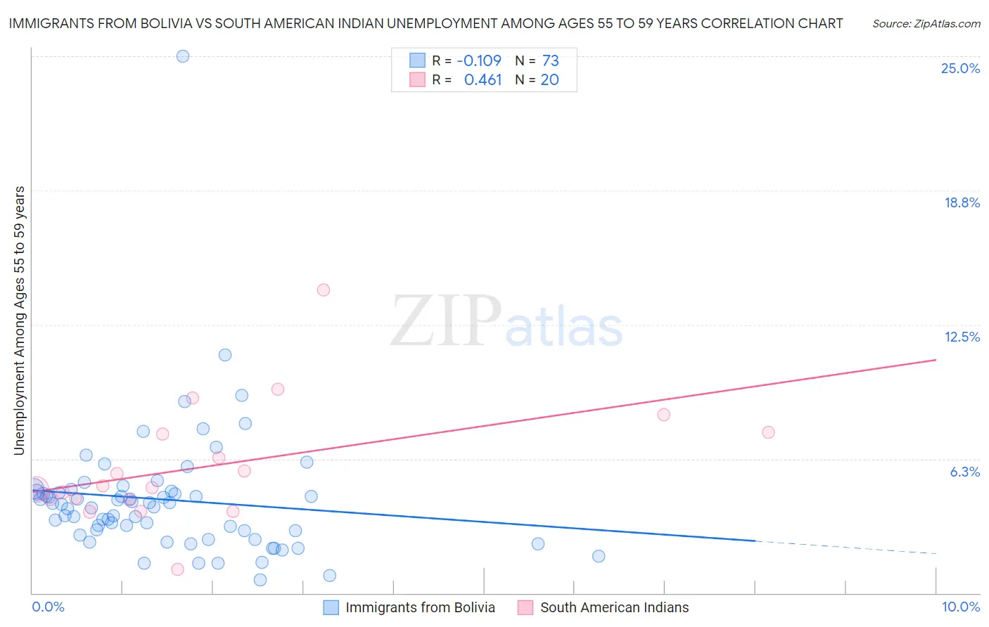 Immigrants from Bolivia vs South American Indian Unemployment Among Ages 55 to 59 years