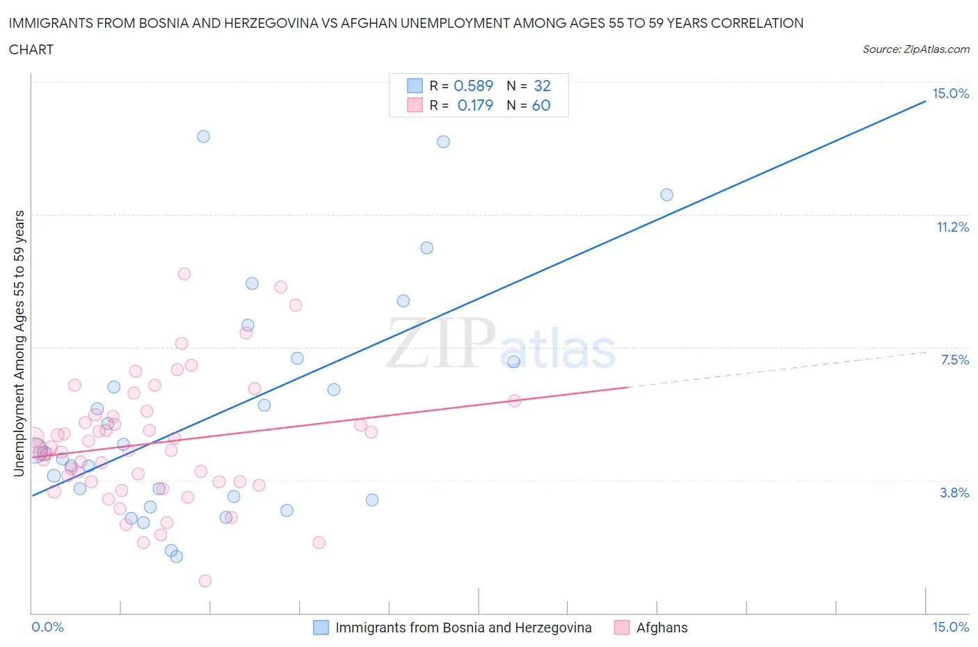 Immigrants from Bosnia and Herzegovina vs Afghan Unemployment Among Ages 55 to 59 years