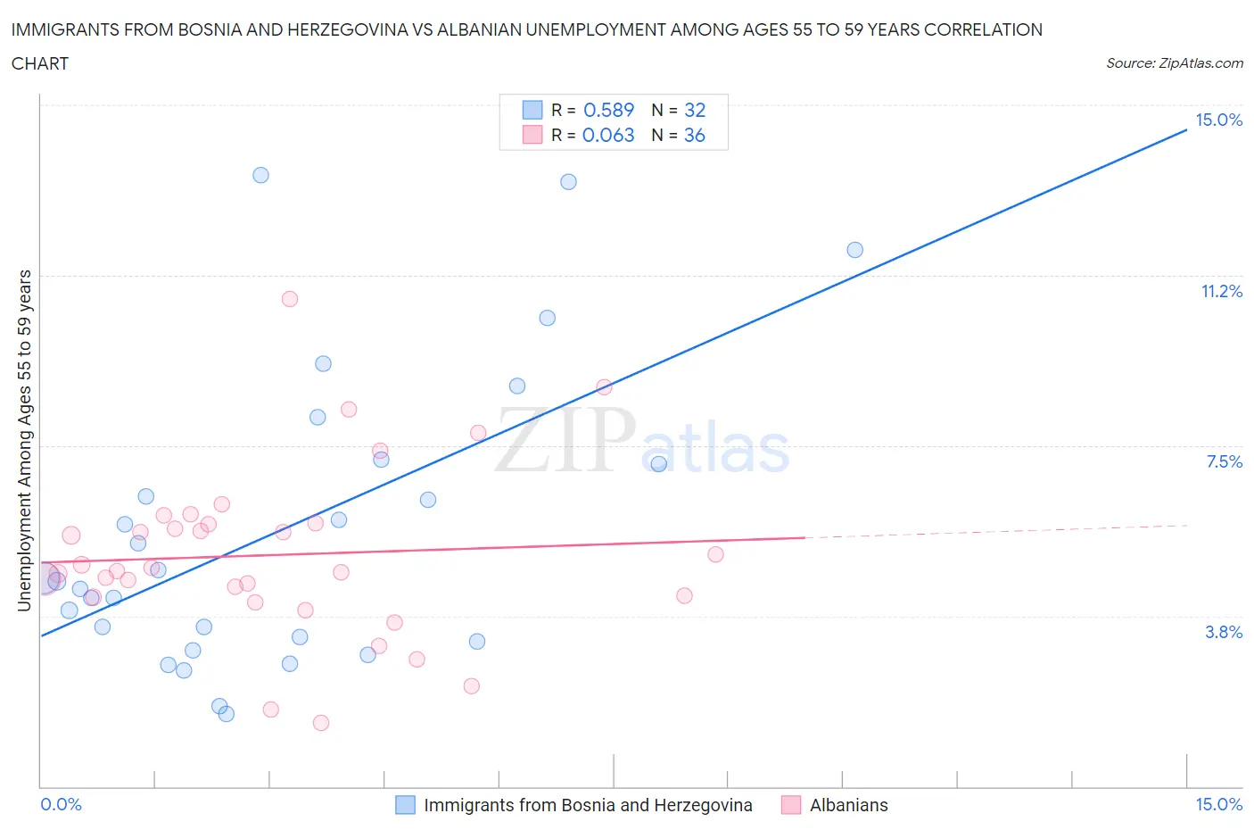 Immigrants from Bosnia and Herzegovina vs Albanian Unemployment Among Ages 55 to 59 years