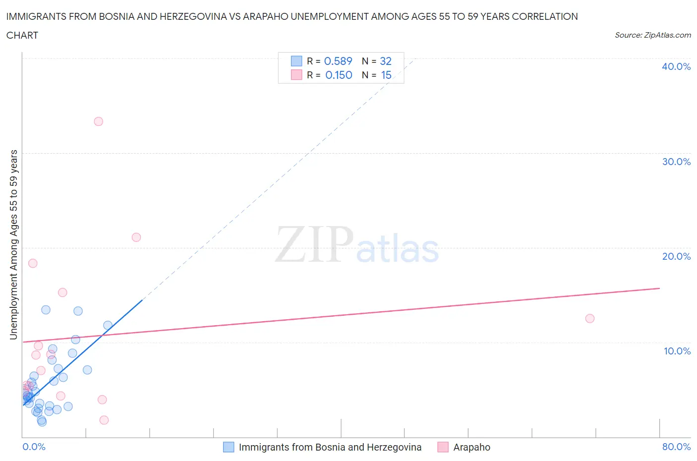 Immigrants from Bosnia and Herzegovina vs Arapaho Unemployment Among Ages 55 to 59 years