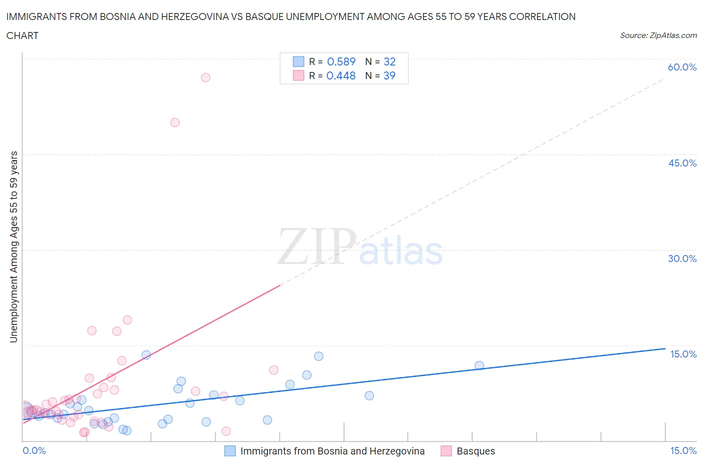 Immigrants from Bosnia and Herzegovina vs Basque Unemployment Among Ages 55 to 59 years
