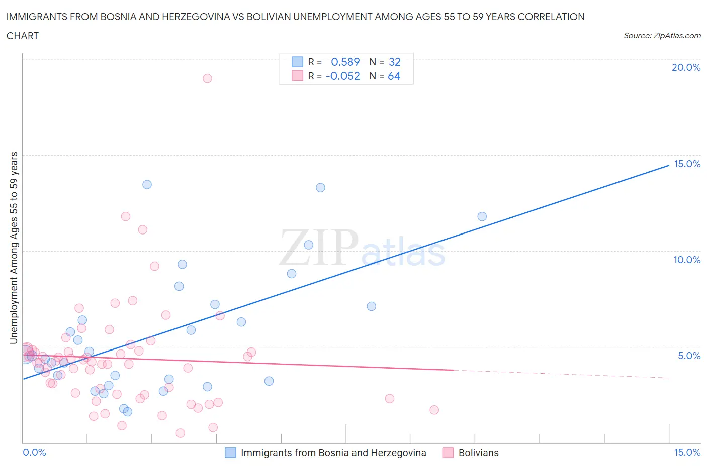 Immigrants from Bosnia and Herzegovina vs Bolivian Unemployment Among Ages 55 to 59 years