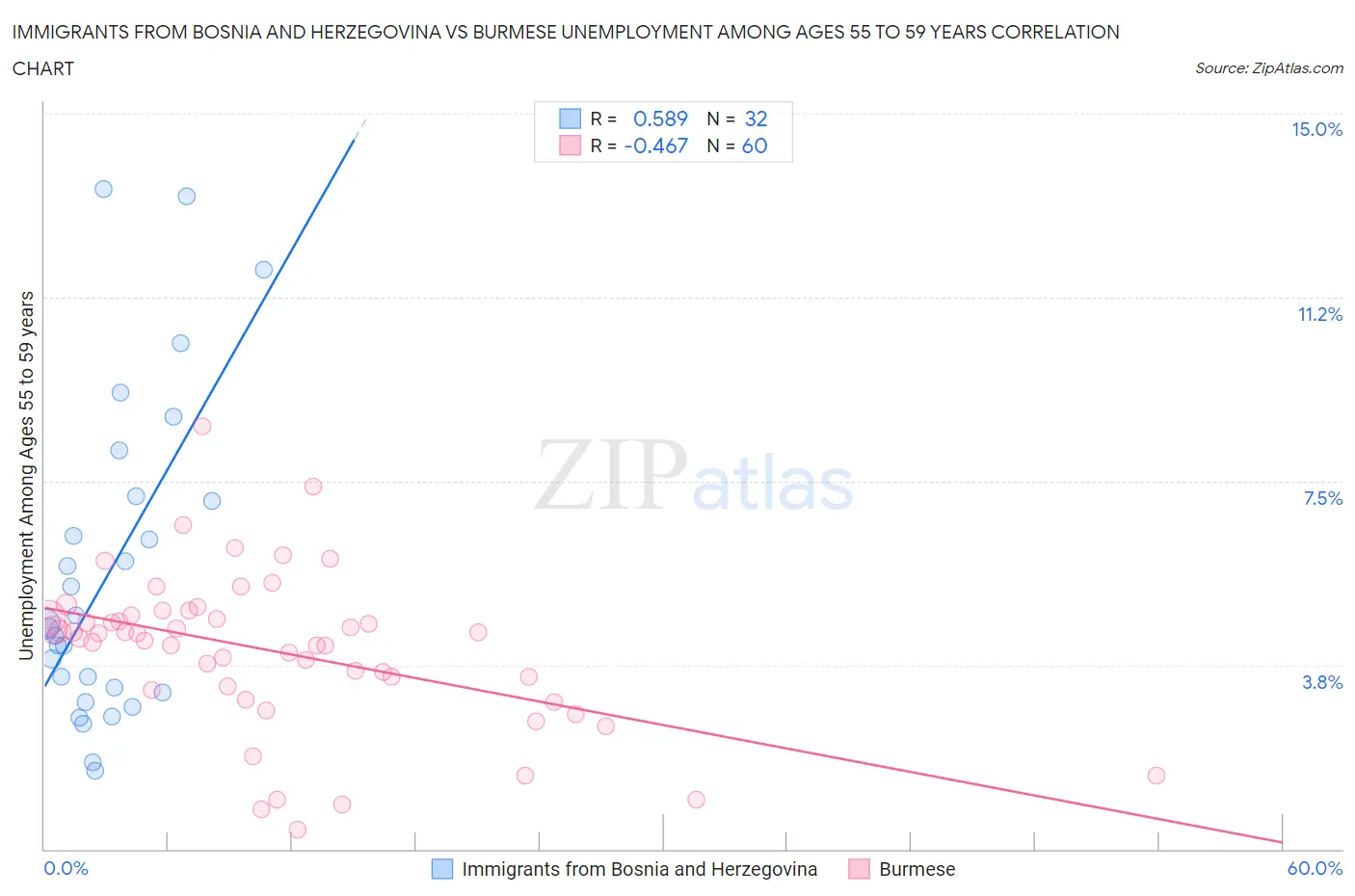 Immigrants from Bosnia and Herzegovina vs Burmese Unemployment Among Ages 55 to 59 years