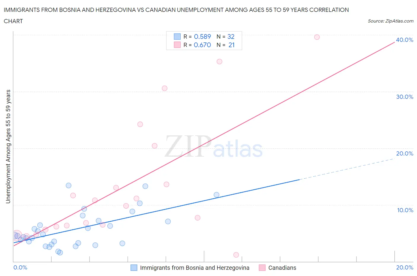 Immigrants from Bosnia and Herzegovina vs Canadian Unemployment Among Ages 55 to 59 years