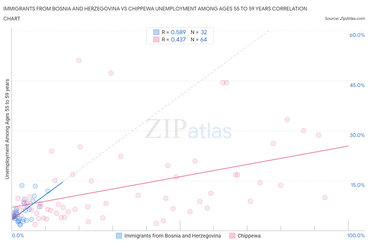 Immigrants from Bosnia and Herzegovina vs Chippewa Unemployment Among Ages 55 to 59 years