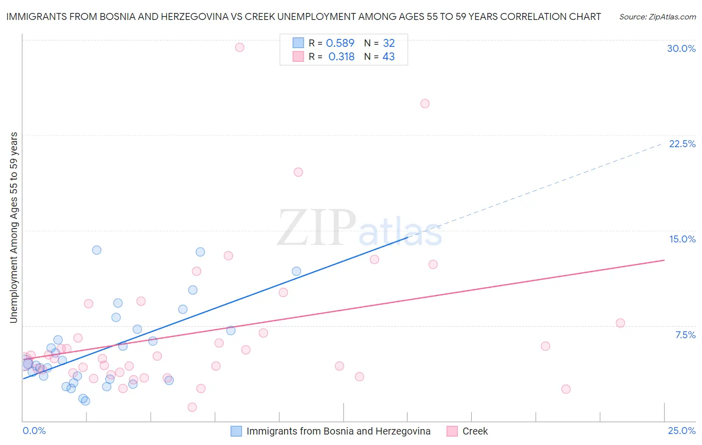 Immigrants from Bosnia and Herzegovina vs Creek Unemployment Among Ages 55 to 59 years