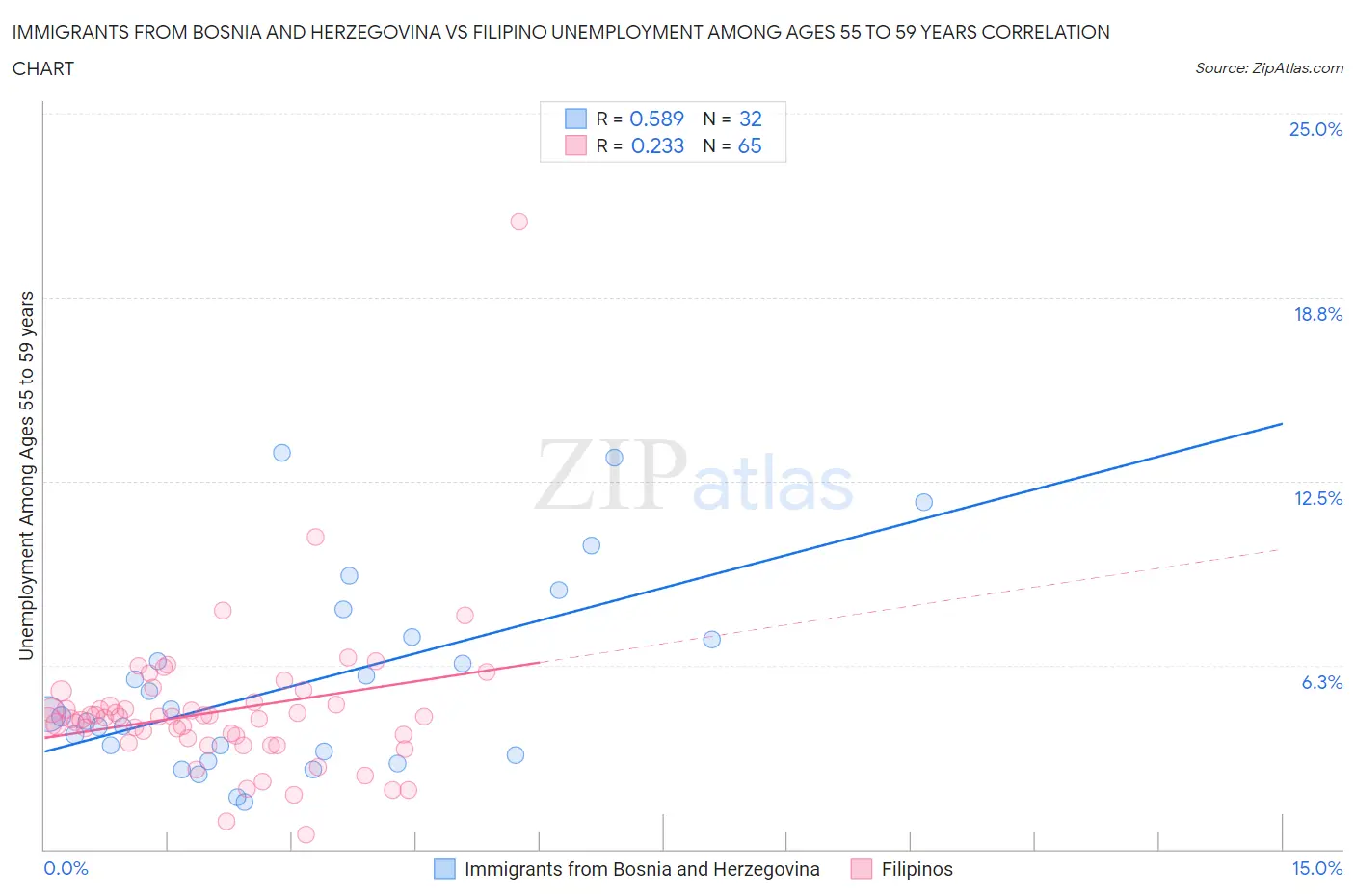 Immigrants from Bosnia and Herzegovina vs Filipino Unemployment Among Ages 55 to 59 years